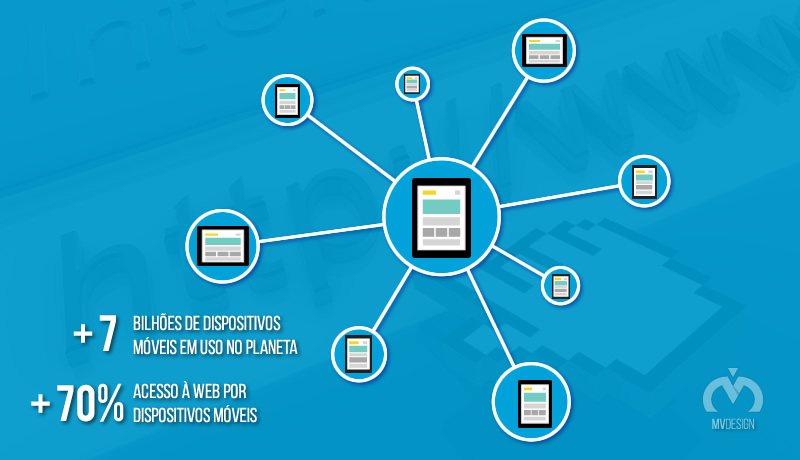 Você sabia que mais de 70% dos acessos à internet é feita por dispositivos móveis?